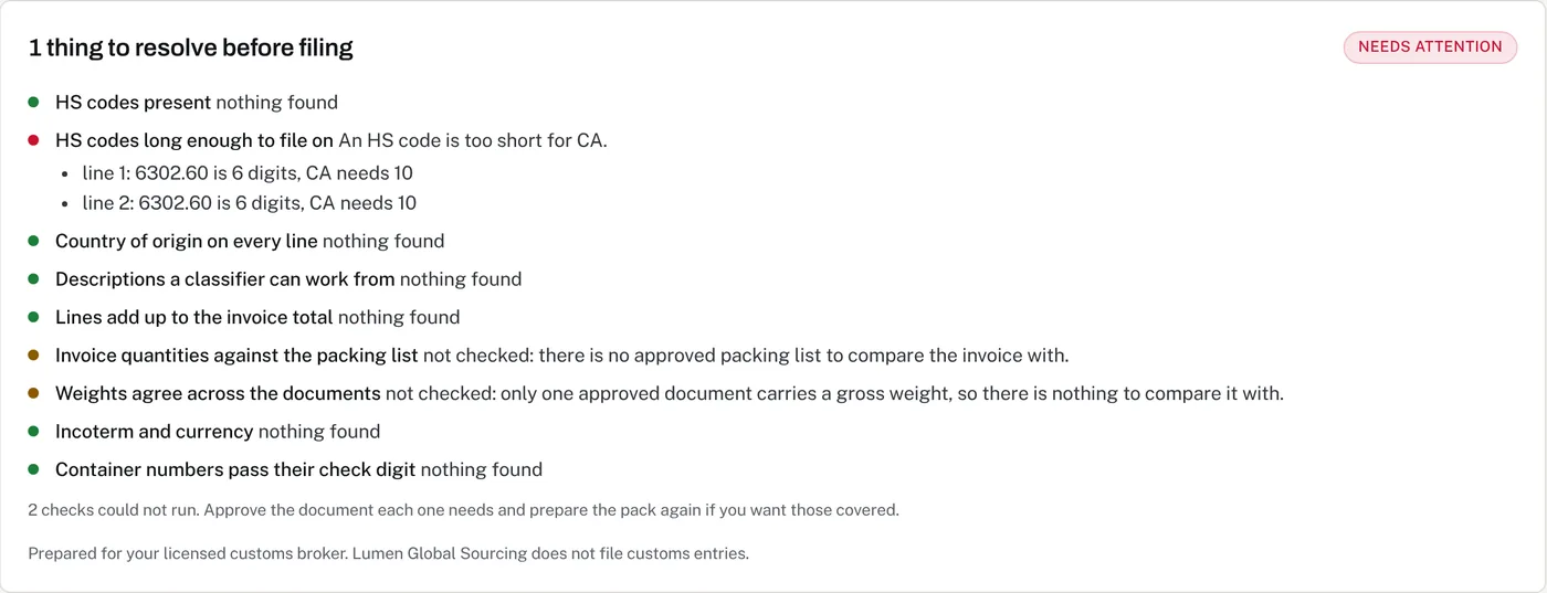 A broker customs data pack in Lumen: nine checks on a sample shipment, with HS codes too short for a Canadian entry flagged.